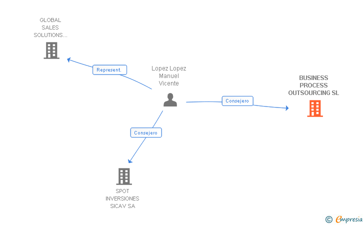 Vinculaciones societarias de BUSINESS PROCESS OUTSOURCING SL