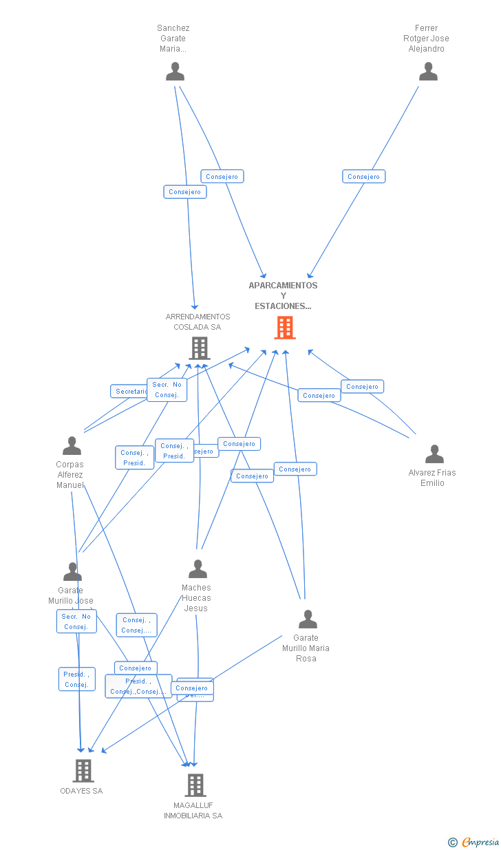 Vinculaciones societarias de APARCAMIENTOS Y ESTACIONES DE SERVICIO SA