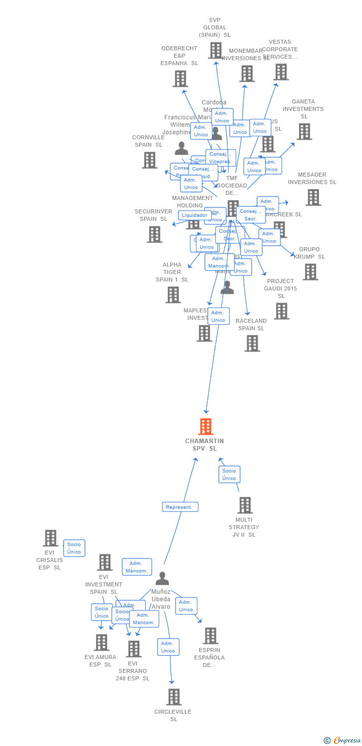 Vinculaciones societarias de CHAMARTIN SPV SL