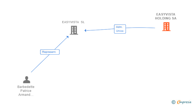 Vinculaciones societarias de EASYVISTA HOLDING SA