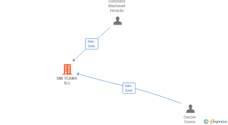 Vinculaciones societarias de SMI TEAMS SOCIEDAD LIMITADA MODIFICACION Y NUEVA REDACCION DE ESTATUTOS SOCIALES