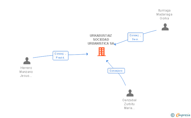 Vinculaciones societarias de URKABUSTAIZ SOCIEDAD URBANISTICA SA