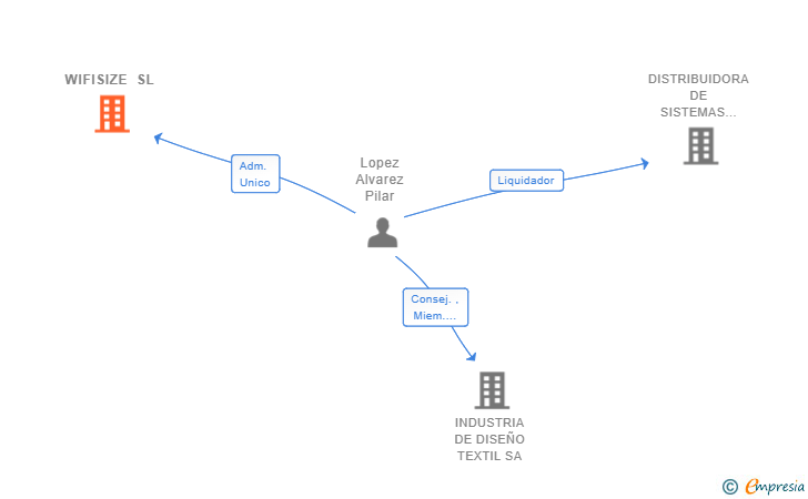 Vinculaciones societarias de WIFISIZE SL
