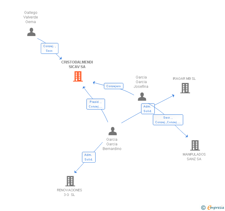 Vinculaciones societarias de CRISTOBALMENDI SICAV SA