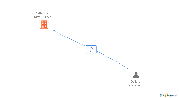 Vinculaciones societarias de SANT PAU IMMOBLES SL