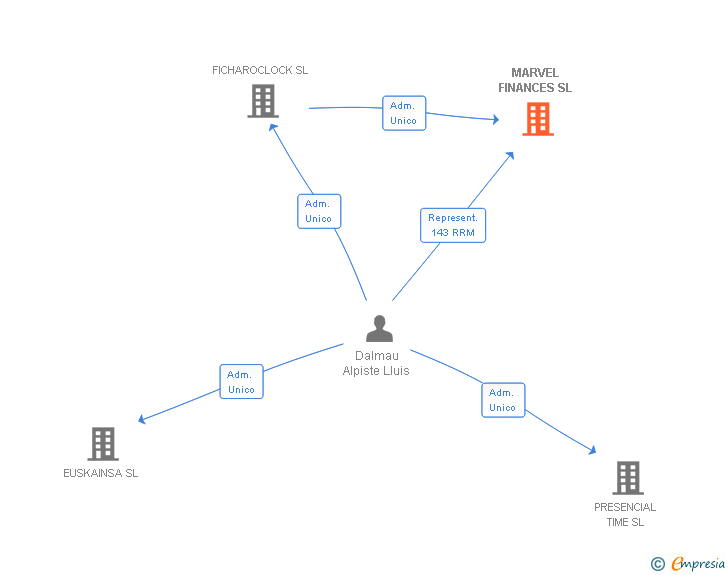 Vinculaciones societarias de MARVEL FINANCES SL