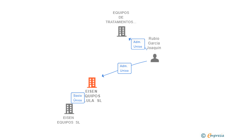 Vinculaciones societarias de EISEN EQUIPOS OLULA SL