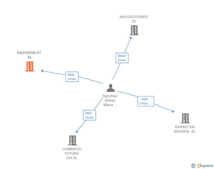 Vinculaciones societarias de RAPIDPREST SL