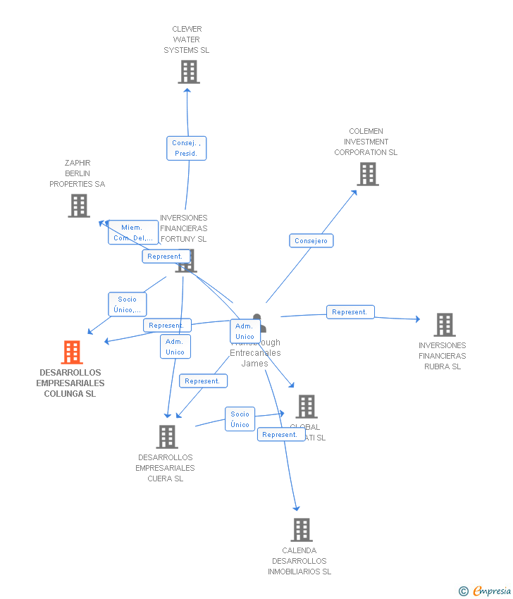 Vinculaciones societarias de DESARROLLOS EMPRESARIALES COLUNGA SL