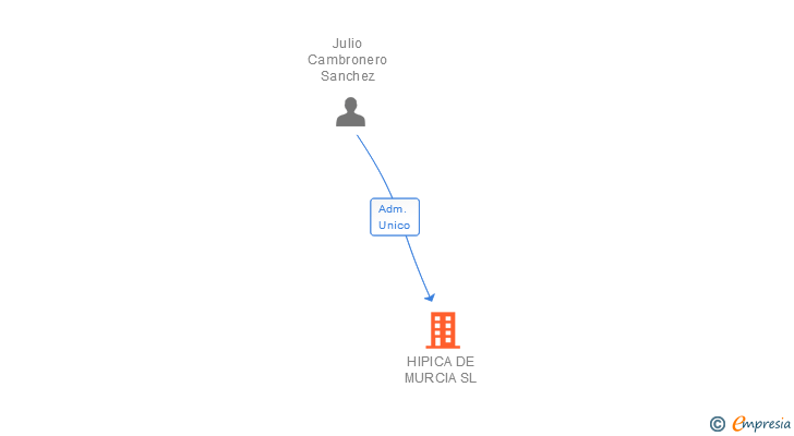 Vinculaciones societarias de HIPICA DE MURCIA SL