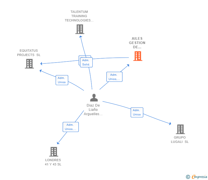 Vinculaciones societarias de AILES GESTION DE INVERSIONES FINANCIERAS SL
