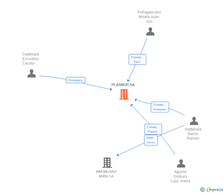 Vinculaciones societarias de PLASNOR SA