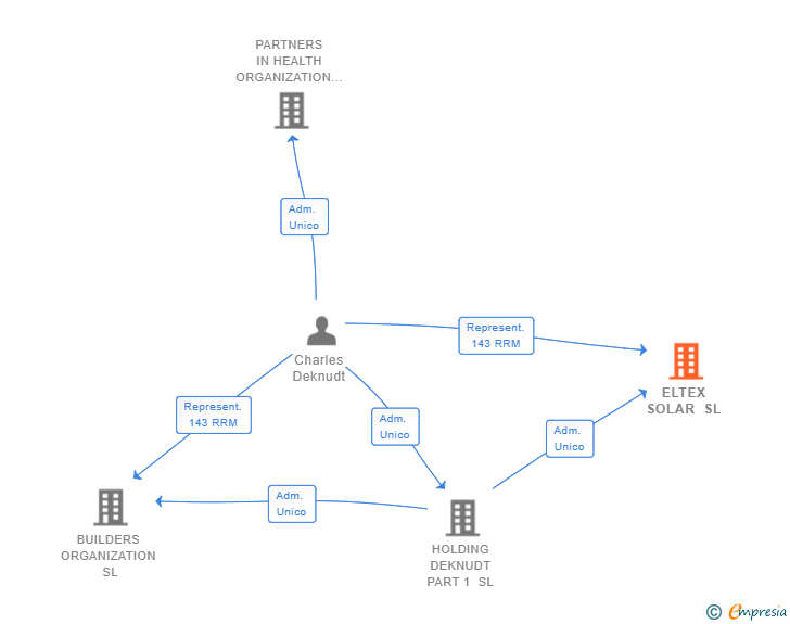 Vinculaciones societarias de ELTEX SOLAR SL