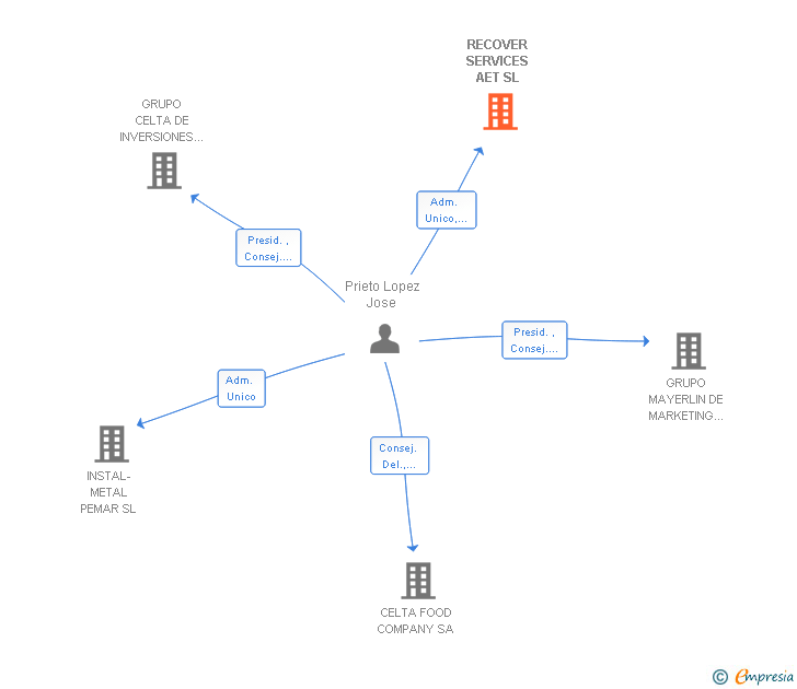Vinculaciones societarias de RECOVER SERVICES AET SL