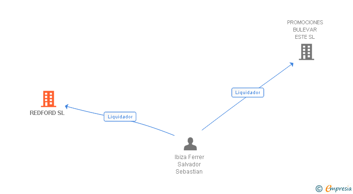 Vinculaciones societarias de REDFORD SL