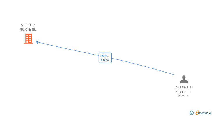 Vinculaciones societarias de VECTOR NORTE SL