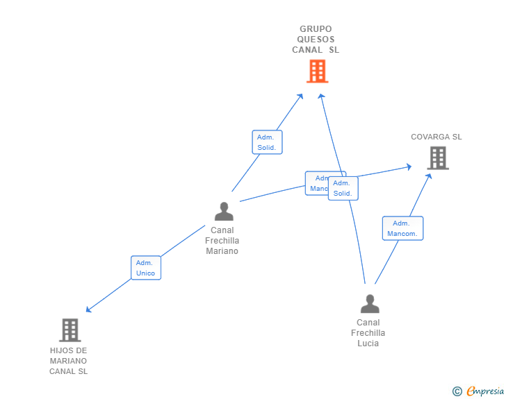 Vinculaciones societarias de GRUPO QUESOS CANAL SL