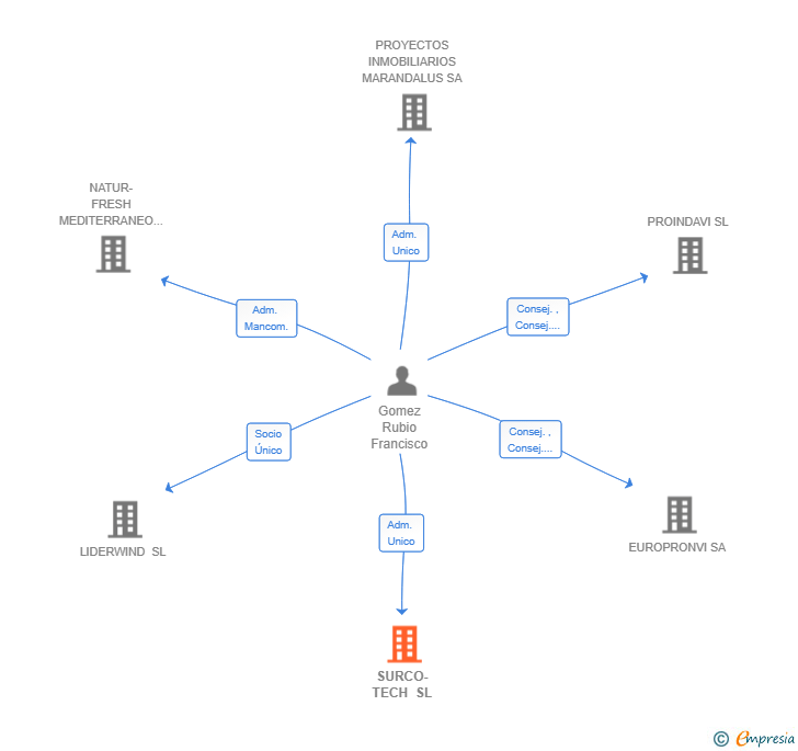 Vinculaciones societarias de SURCO-TECH SL