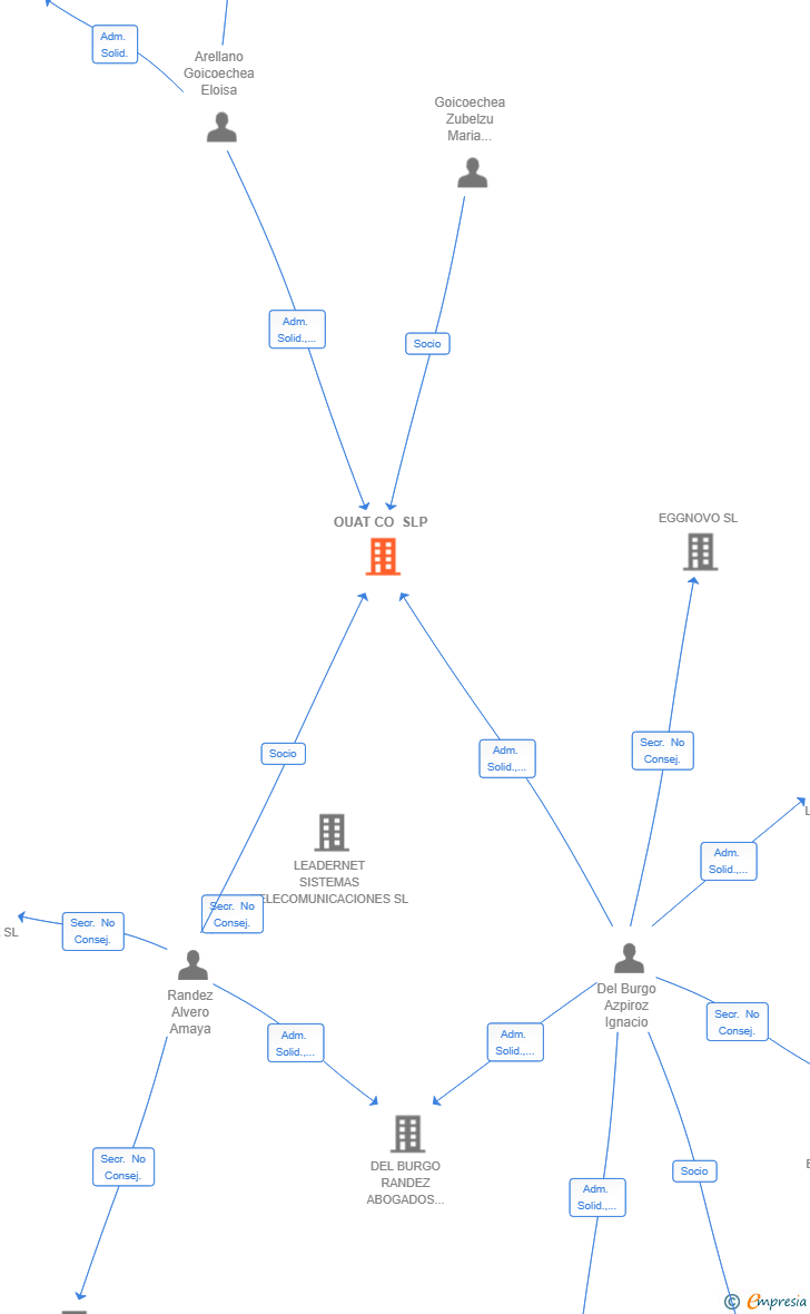 Vinculaciones societarias de OUAT CO SLP