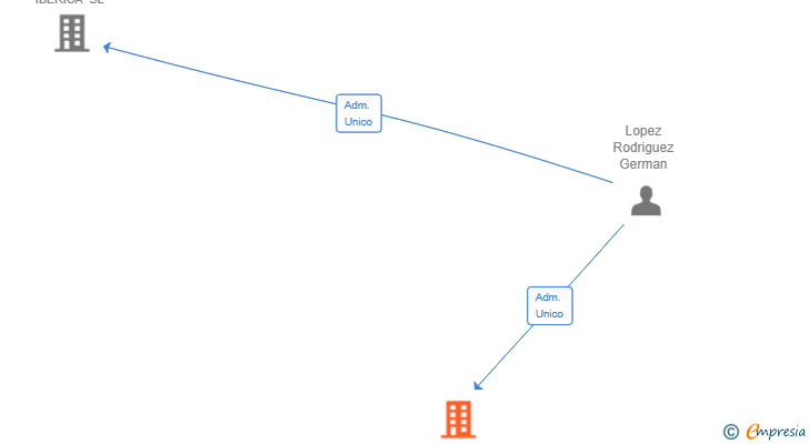 Vinculaciones societarias de ROCONA INVERSIONES SL