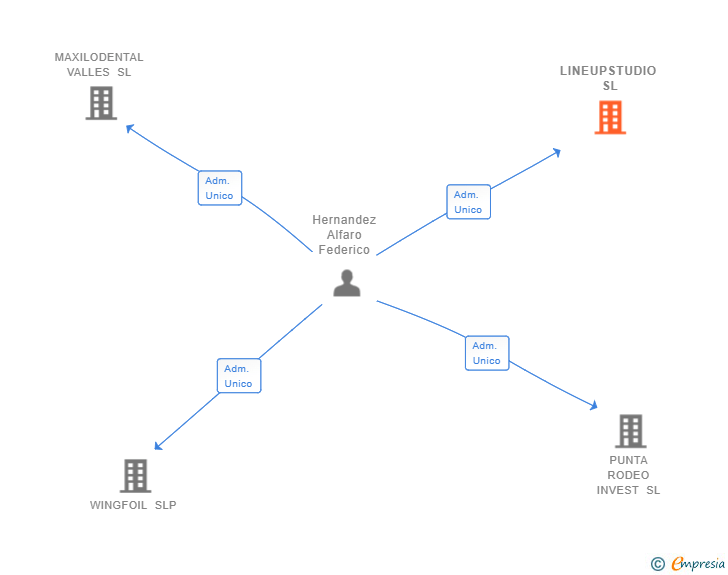 Vinculaciones societarias de LINEUPSTUDIO SL