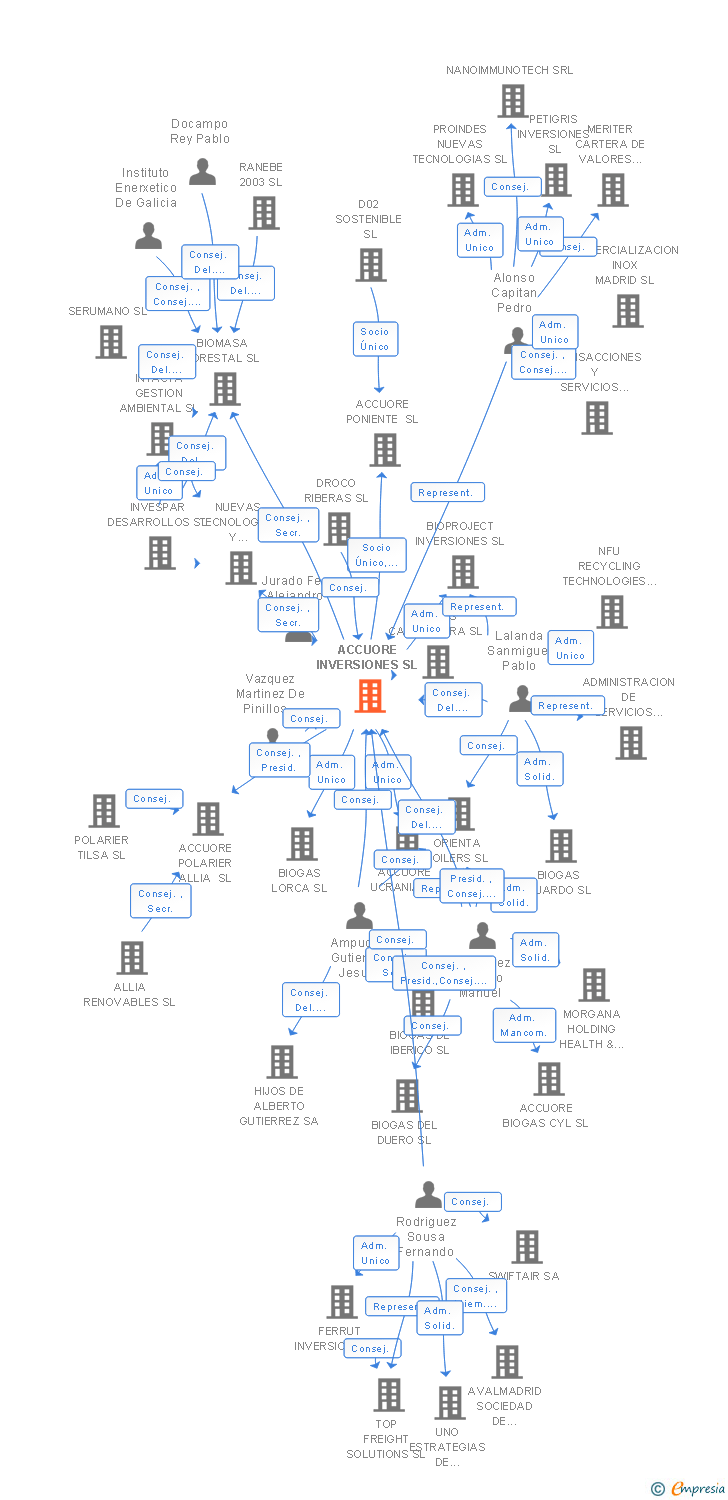 Vinculaciones societarias de ACCUORE INVERSIONES SL