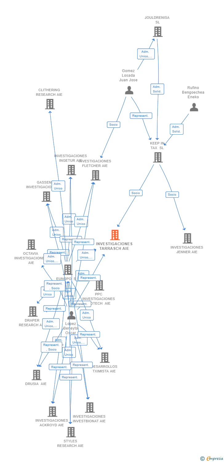 Vinculaciones societarias de INVESTIGACIONES TARRASCH AIE