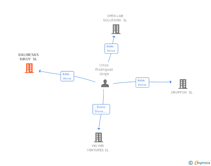 Vinculaciones societarias de MERLIN CODE TECHNOLOGIES SL