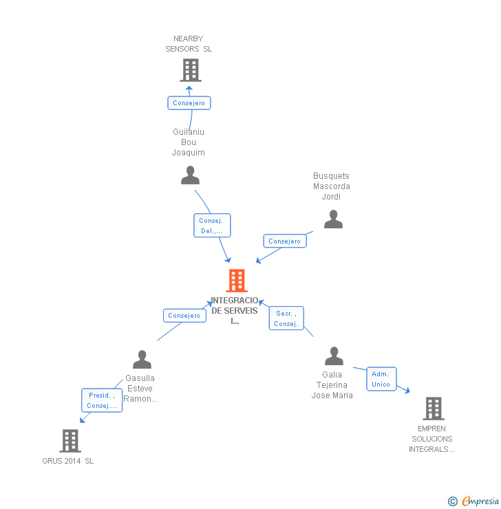 Vinculaciones societarias de INTEGRACIO DE SERVEIS I DESENVOLUPAMENT D'OBRES SL