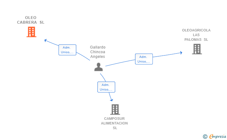Vinculaciones societarias de OLEO CABRERA SL