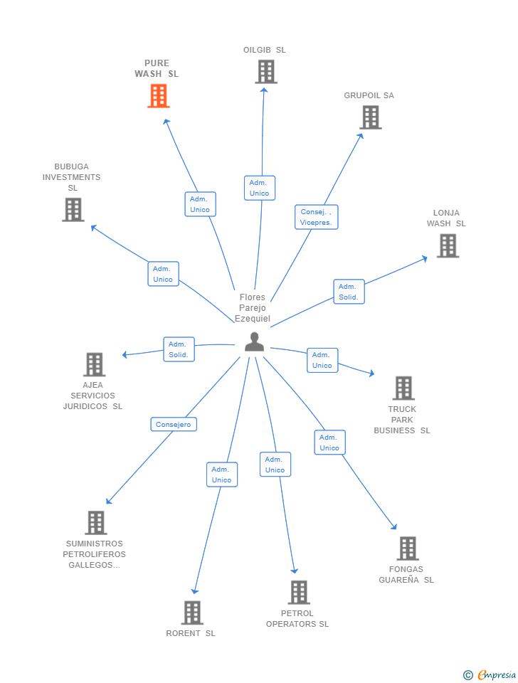 Vinculaciones societarias de PURE WASH SL
