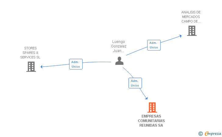 Vinculaciones societarias de EMPRESAS COMUNITARIAS REUNIDAS SA
