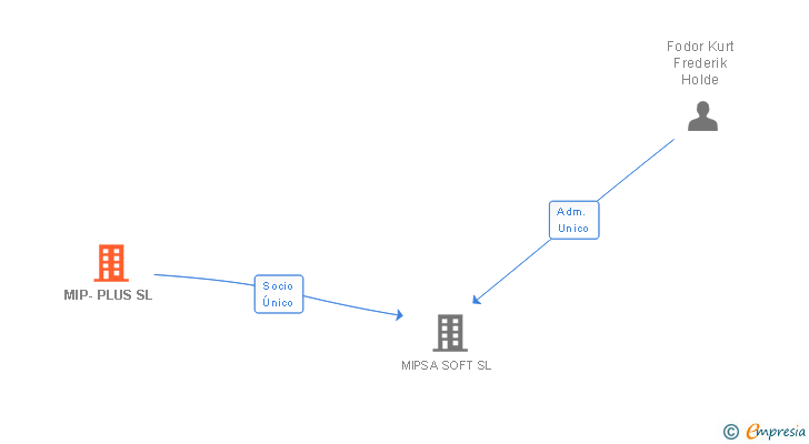 Vinculaciones societarias de MIP-PLUS SL
