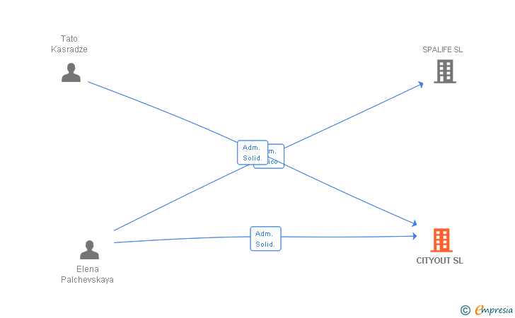 Vinculaciones societarias de CITYOUT SL