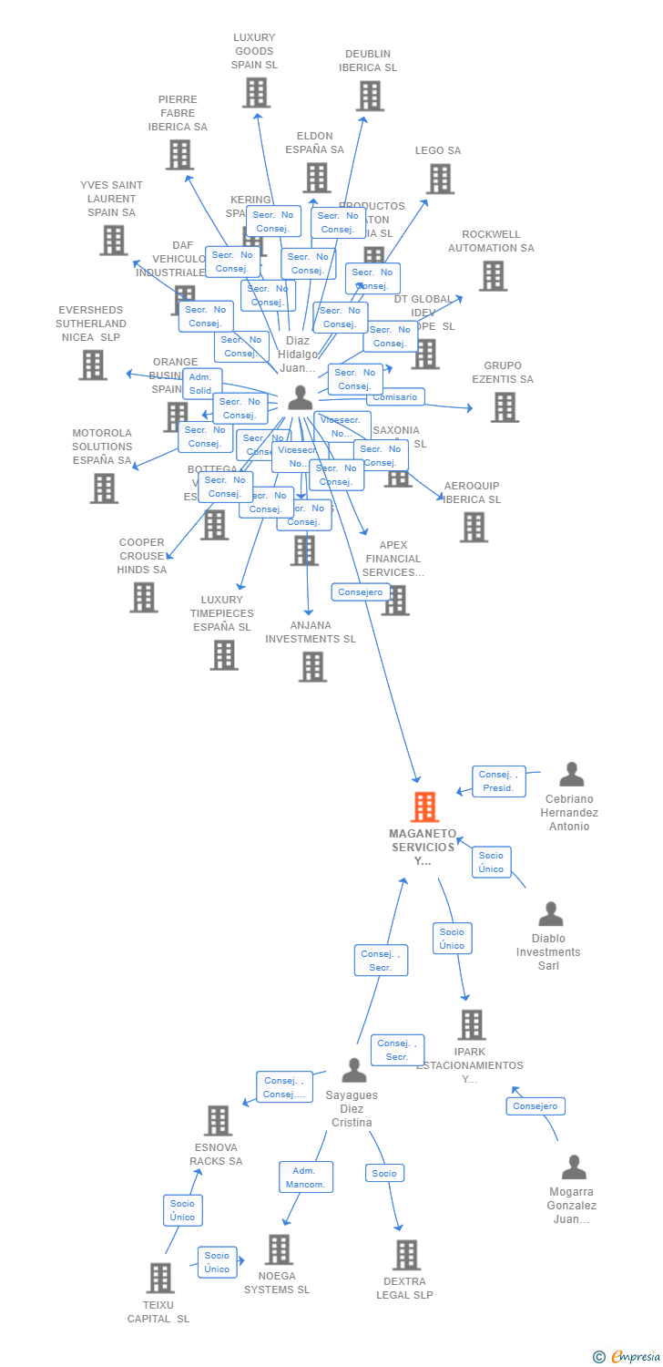 Vinculaciones societarias de MAGANETO SERVICIOS Y GESTIONES SL