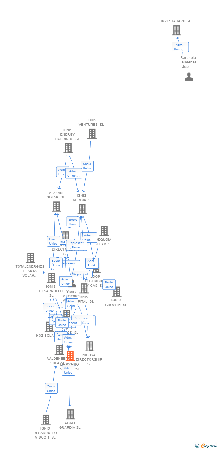 Vinculaciones societarias de DESVENO SOLAR SL