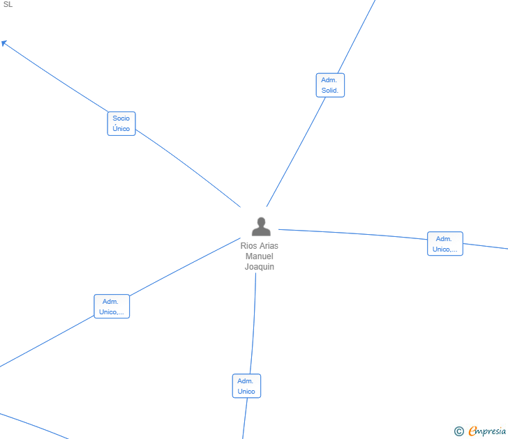 Vinculaciones societarias de NOMAD HR SL