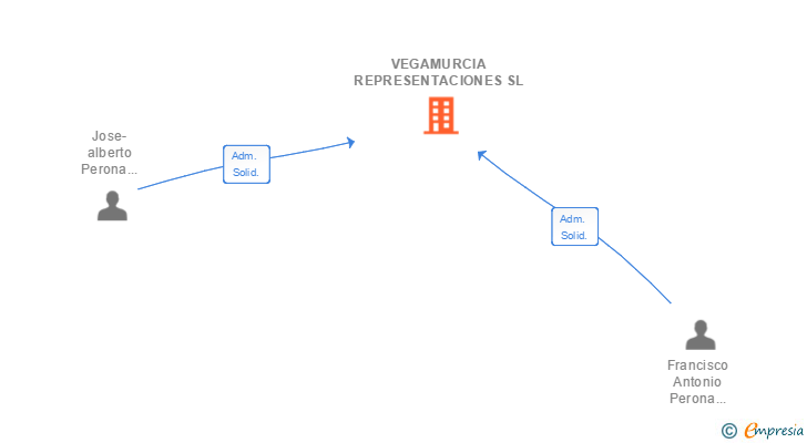 Vinculaciones societarias de VEGAMURCIA REPRESENTACIONES SL