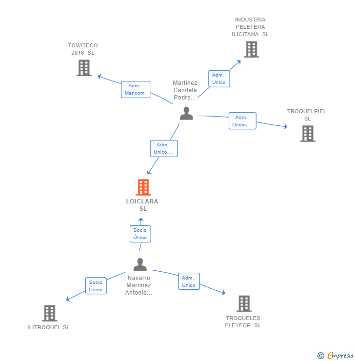 Vinculaciones societarias de LOICLARA SL