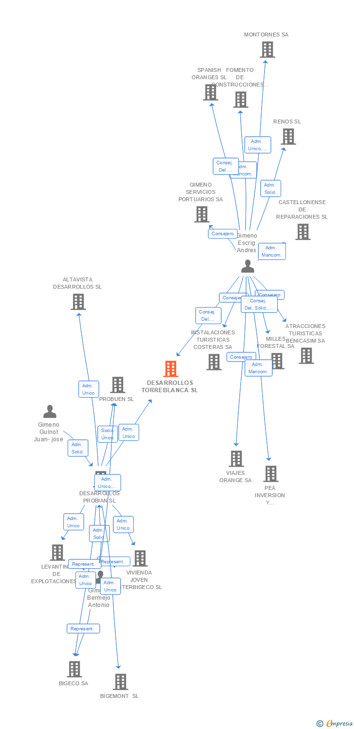 Vinculaciones societarias de DESARROLLOS TORREBLANCA SL