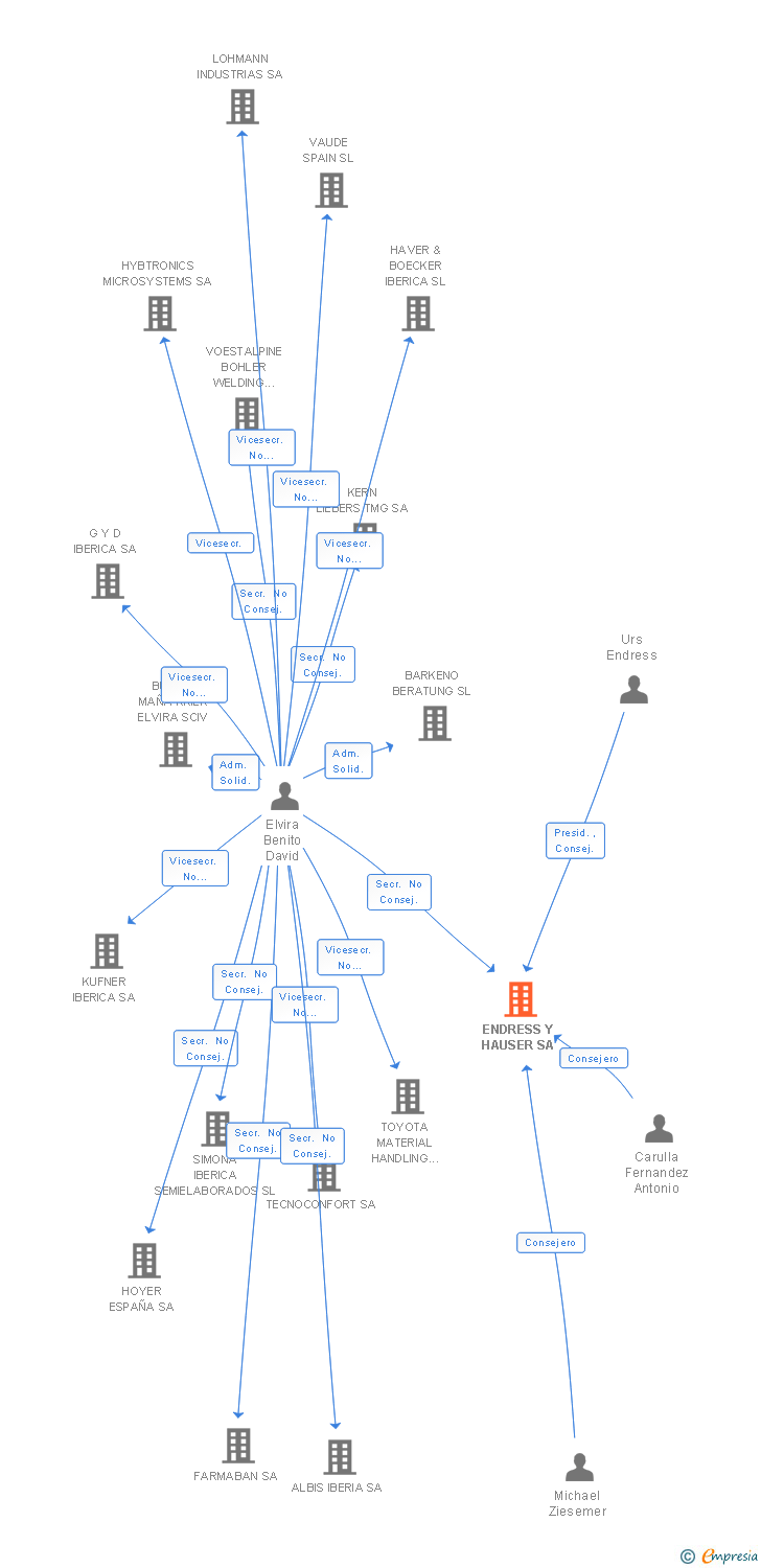 Vinculaciones societarias de ENDRESS Y HAUSER SA