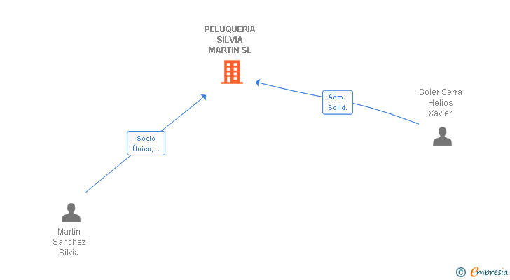 Vinculaciones societarias de PELUQUERIA SILVIA MARTIN SL