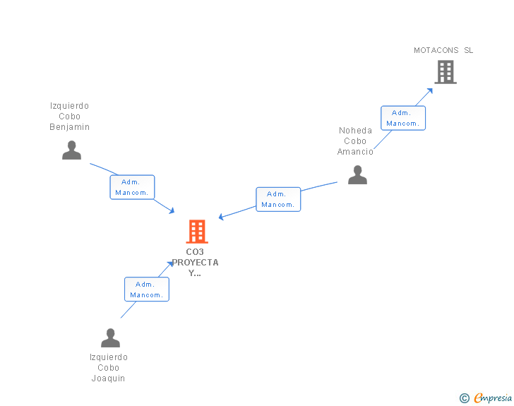 Vinculaciones societarias de CO3 PROYECTA Y CONSTRUYE SRL