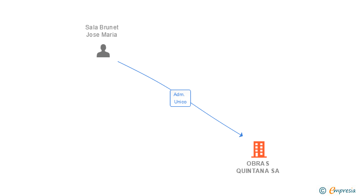 Vinculaciones societarias de IZARE ACTIV. AUXILIARS SL