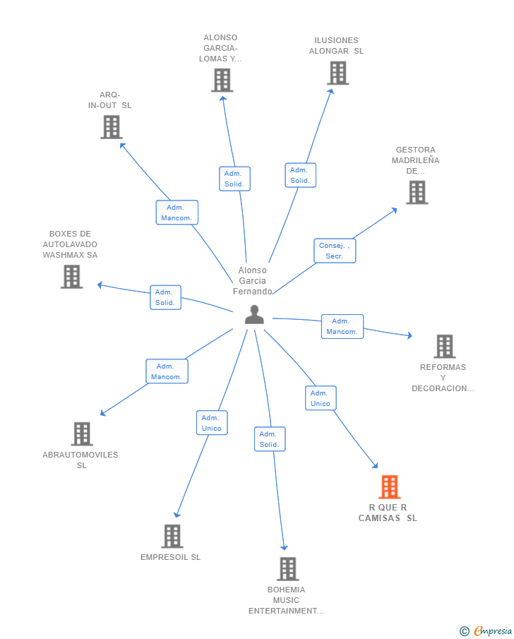 Vinculaciones societarias de R QUE R CAMISAS SL