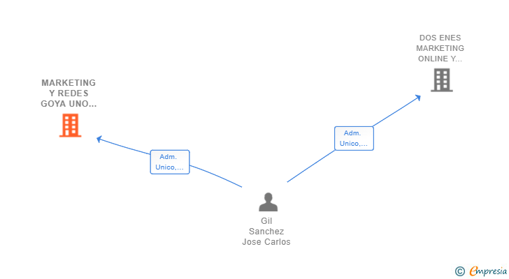 Vinculaciones societarias de MARKETING Y REDES GOYA UNO SL