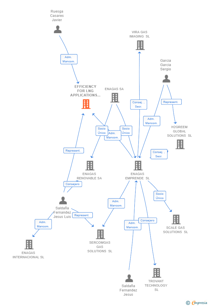 Vinculaciones societarias de EFFICIENCY FOR LNG APPLICATIONS SL (EXTINGUIDA)