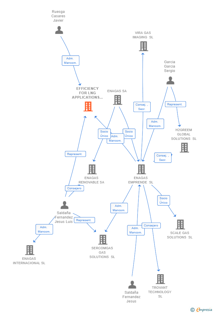 Vinculaciones societarias de EFFICIENCY FOR LNG APPLICATIONS SL