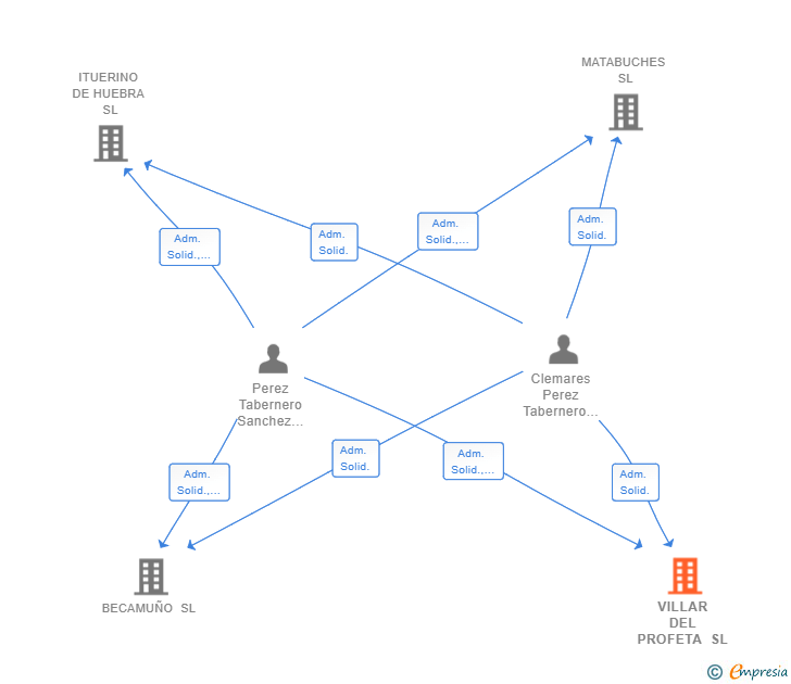Vinculaciones societarias de VILLAR DEL PROFETA SL