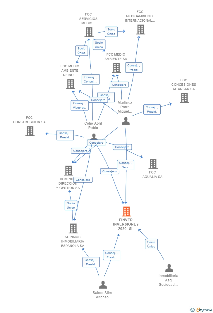 Vinculaciones societarias de FINVER INVERSIONES 2020 SL